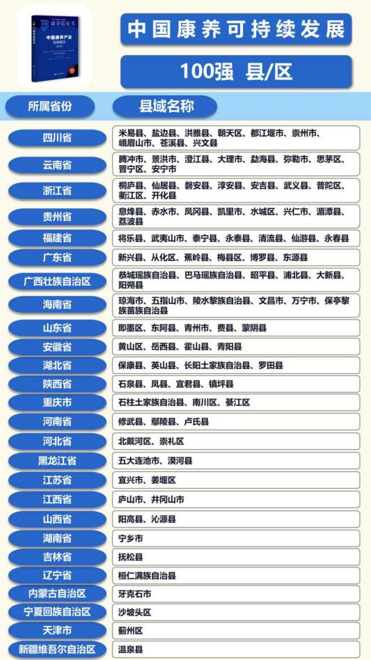 中國康養(yǎng)可持續(xù)發(fā)展100強縣/區(qū)（排名不分先后）