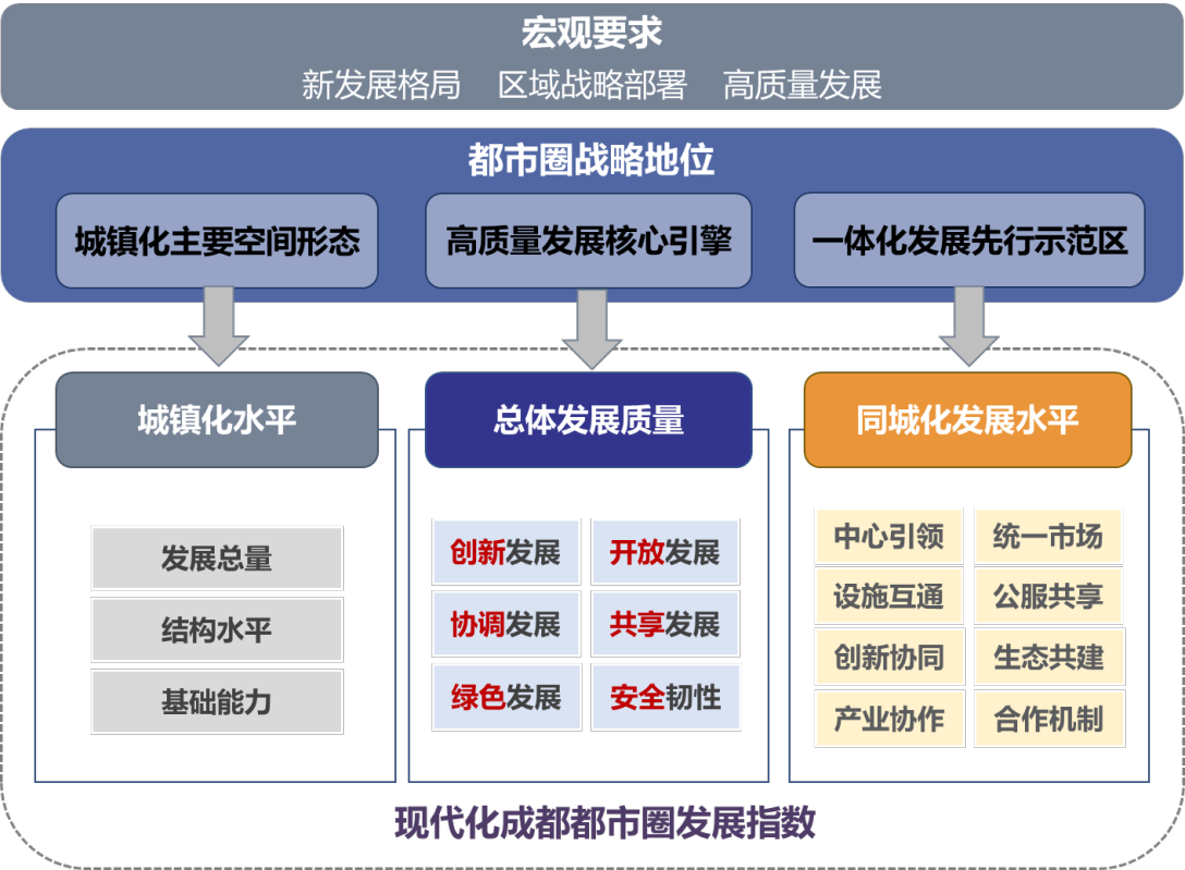 現代化成都都市圈發展指數構建邏輯與指數結構示意。