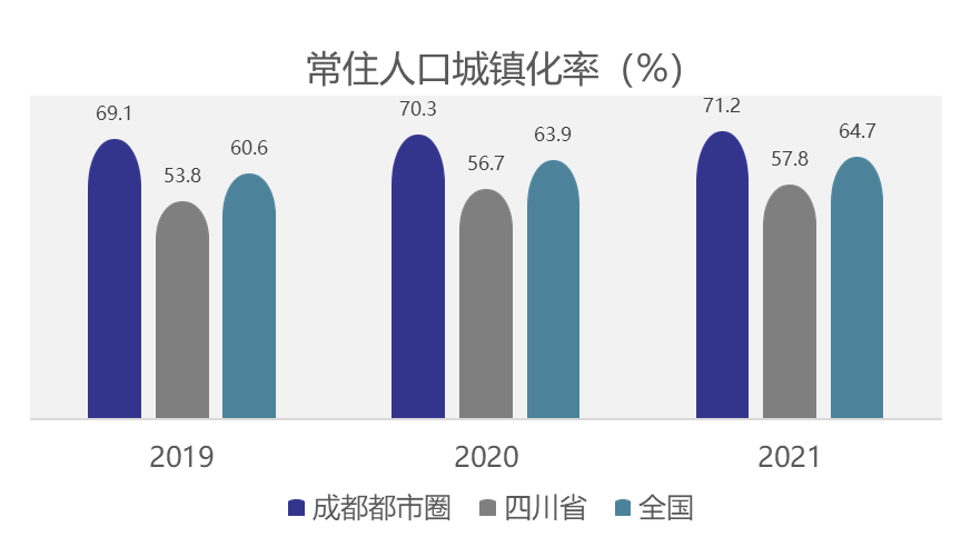 成都都市圈常住人口城鎮化率及與全省、全國情況對比。