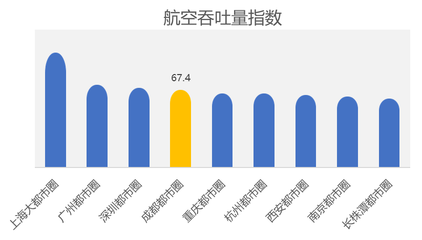 九大都市圈航空吞吐量指數。