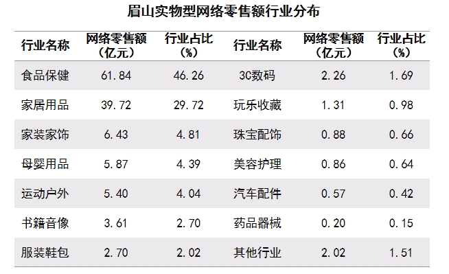眉山實物型網(wǎng)絡(luò)零售額行業(yè)分布.png