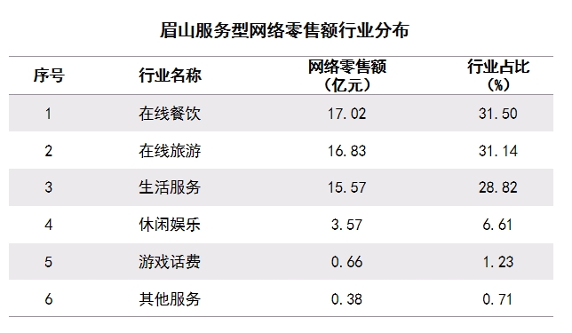 眉山服務(wù)型網(wǎng)絡(luò)零售額行業(yè)分布.png